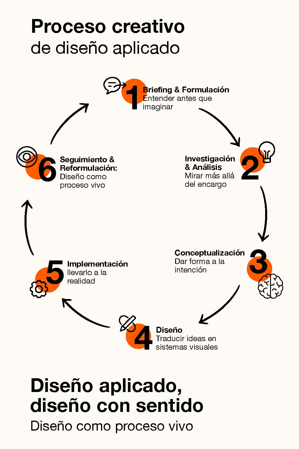¿Qué es un proceso creativo de diseño aplicado?