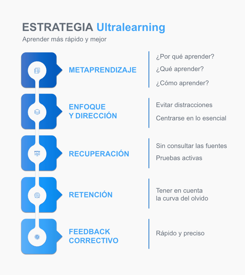Estrategia Ultralearning - metodología - Autorun D+C