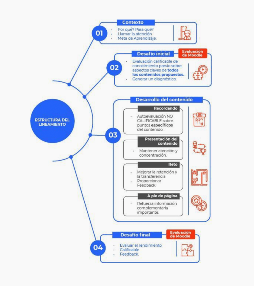 Estructura del lineamiento - Autorun D+C